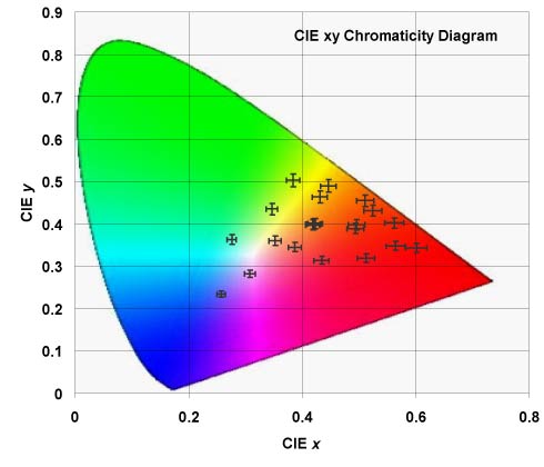 Incandescent Illuminant